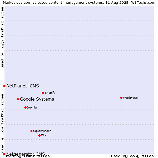 Market position of Google Systems vs. NetPlanet iCMS vs. Netgenerator CMS