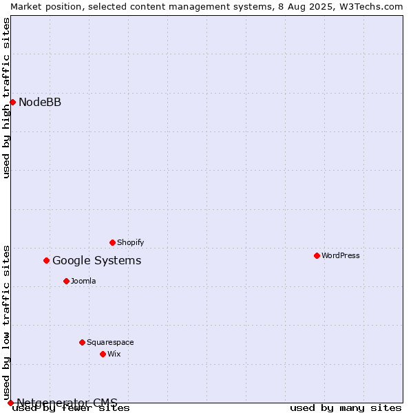 Market position of Google Systems vs. NodeBB vs. Netgenerator CMS