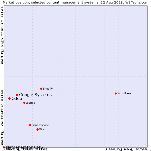 Market position of Google Systems vs. Odoo vs. Netgenerator CMS