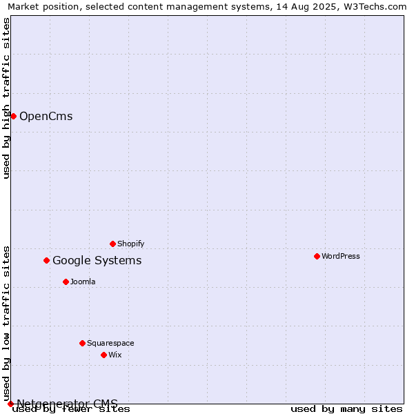 Market position of Google Systems vs. OpenCms vs. Netgenerator CMS