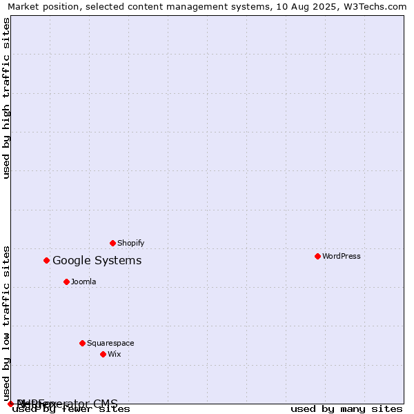 Market position of Google Systems vs. PHPFox vs. Netgenerator CMS
