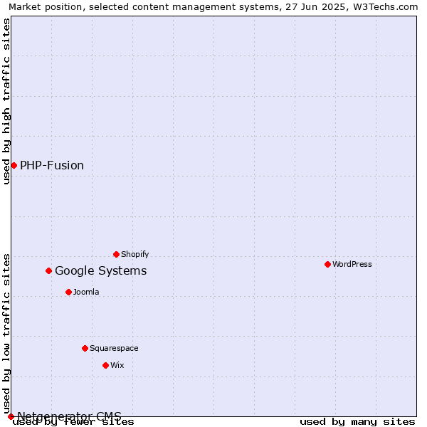 Market position of Google Systems vs. PHP-Fusion vs. Netgenerator CMS
