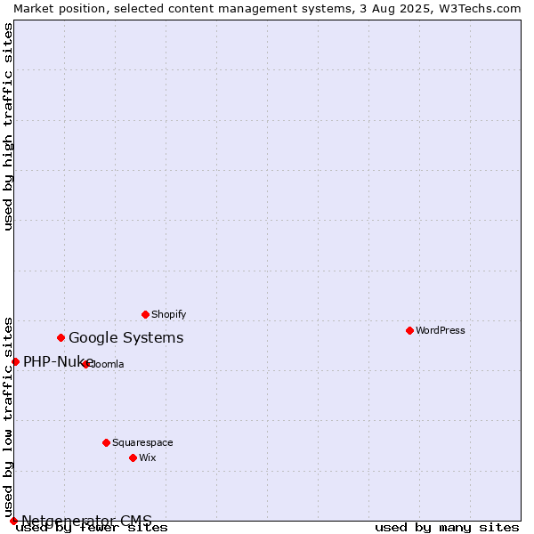 Market position of Google Systems vs. PHP-Nuke vs. Netgenerator CMS