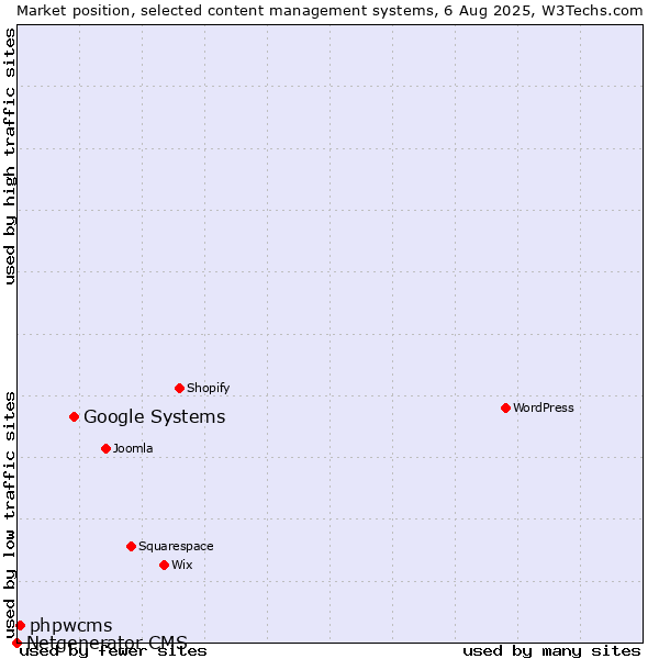 Market position of Google Systems vs. phpwcms vs. Netgenerator CMS