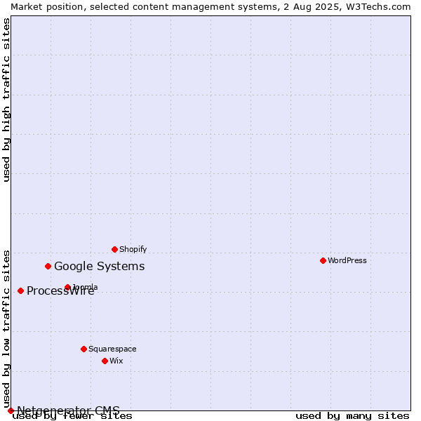 Market position of Google Systems vs. ProcessWire vs. Netgenerator CMS
