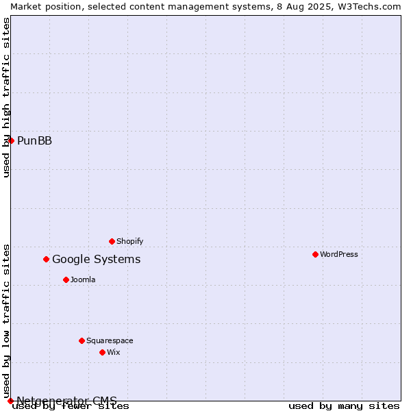 Market position of Google Systems vs. PunBB vs. Netgenerator CMS