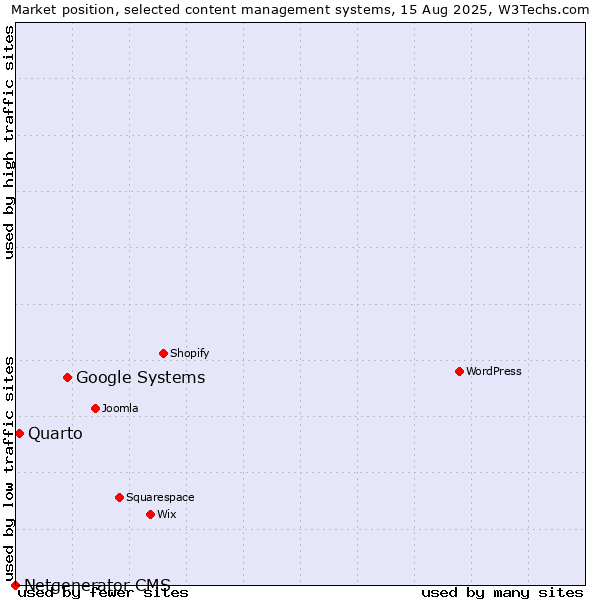 Market position of Google Systems vs. Quarto vs. Netgenerator CMS