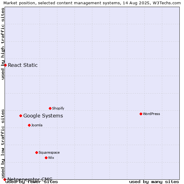 Market position of Google Systems vs. React Static vs. Netgenerator CMS