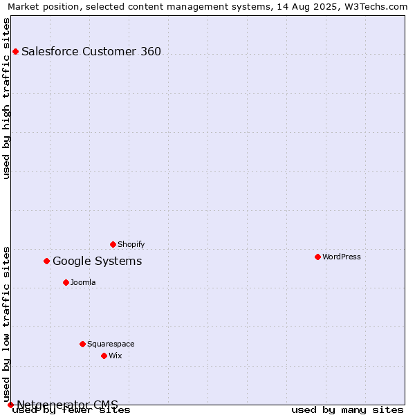 Market position of Google Systems vs. Salesforce Customer 360 vs. Netgenerator CMS