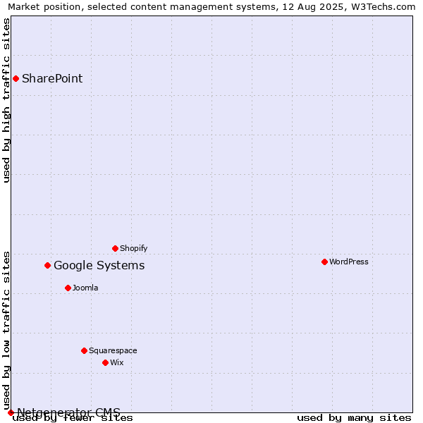 Market position of Google Systems vs. SharePoint vs. Netgenerator CMS