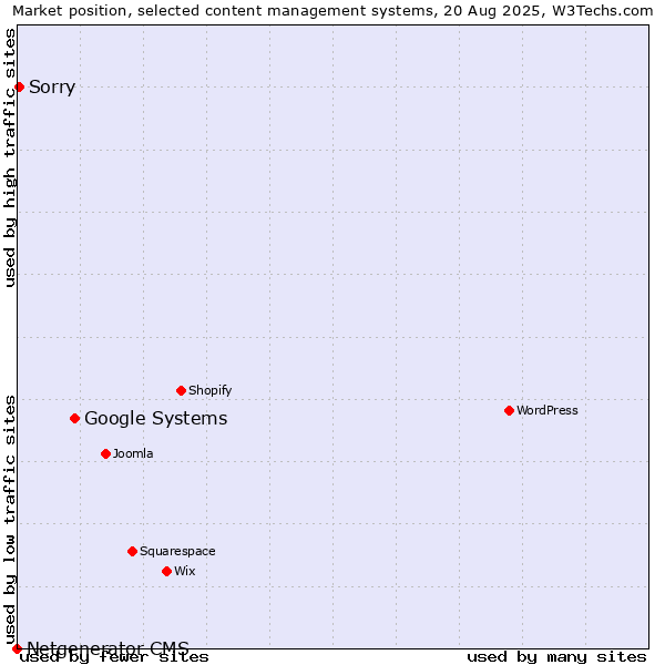 Market position of Google Systems vs. Sorry vs. Netgenerator CMS