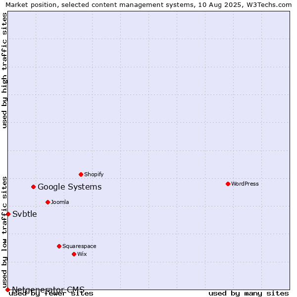 Market position of Google Systems vs. Svbtle vs. Netgenerator CMS