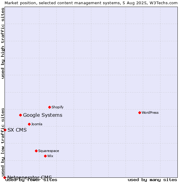 Market position of Google Systems vs. SX CMS vs. Netgenerator CMS