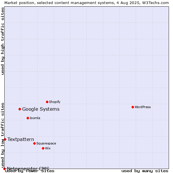 Market position of Google Systems vs. Textpattern vs. Netgenerator CMS