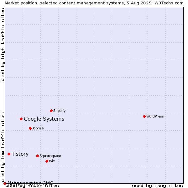 Market position of Google Systems vs. Tistory vs. Netgenerator CMS