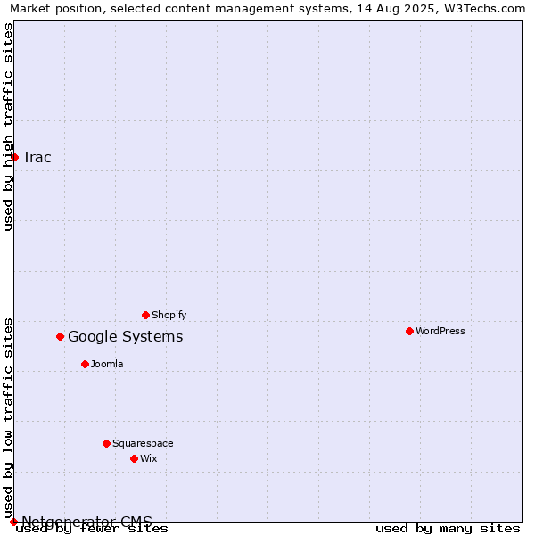 Market position of Google Systems vs. Trac vs. Netgenerator CMS