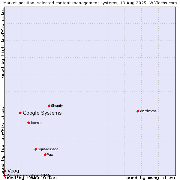 Market position of Google Systems vs. Voog vs. Netgenerator CMS