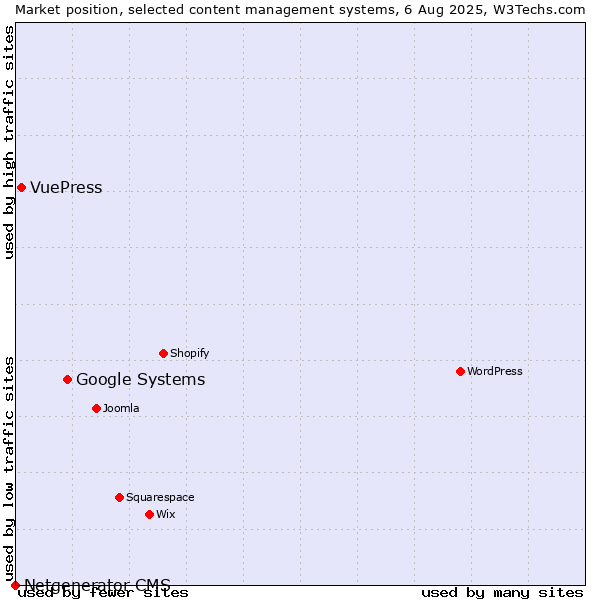 Market position of Google Systems vs. VuePress vs. Netgenerator CMS