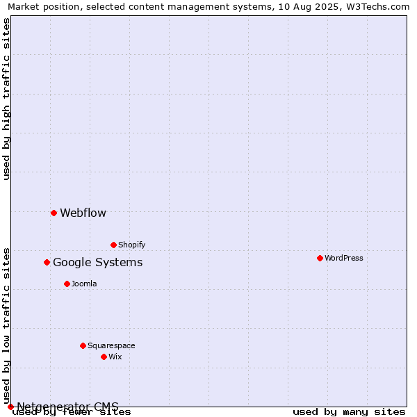 Market position of Webflow vs. Google Systems vs. Netgenerator CMS
