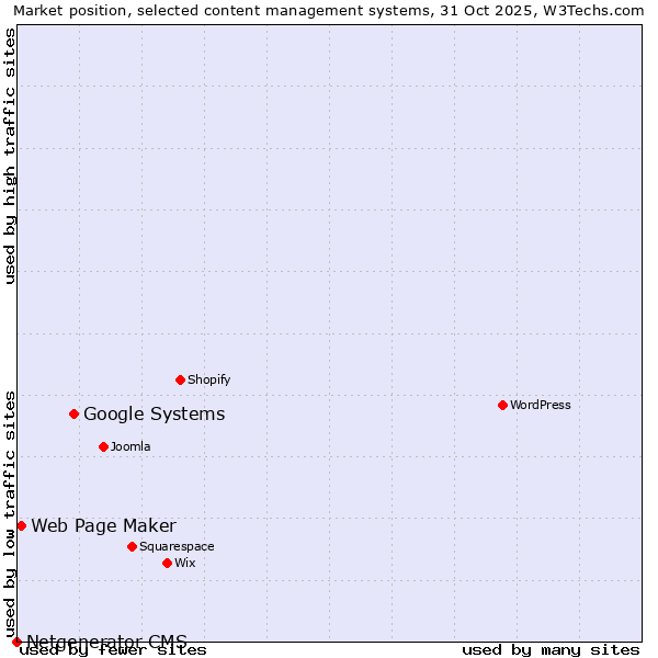 Market position of Google Systems vs. Web Page Maker vs. Netgenerator CMS