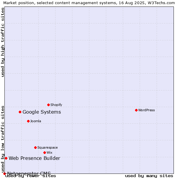 Market position of Google Systems vs. Web Presence Builder vs. Netgenerator CMS