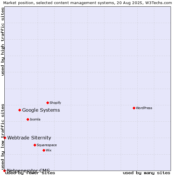 Market position of Google Systems vs. Webtrade Siternity vs. Netgenerator CMS