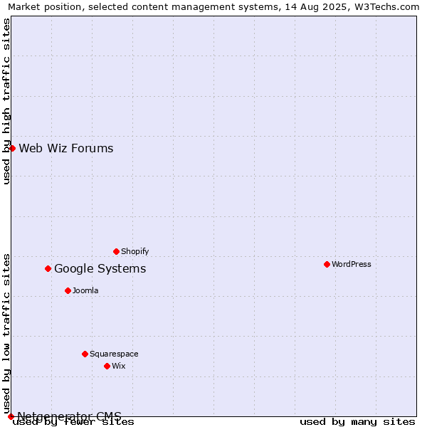 Market position of Google Systems vs. Web Wiz Forums vs. Netgenerator CMS