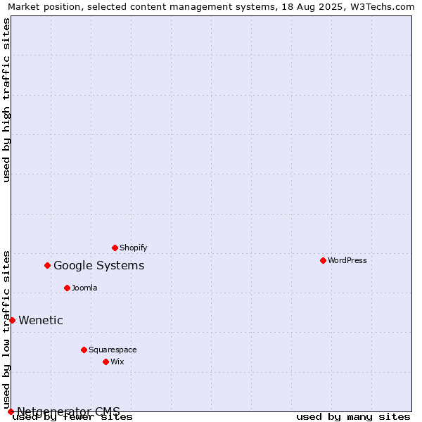 Market position of Google Systems vs. Wenetic vs. Netgenerator CMS
