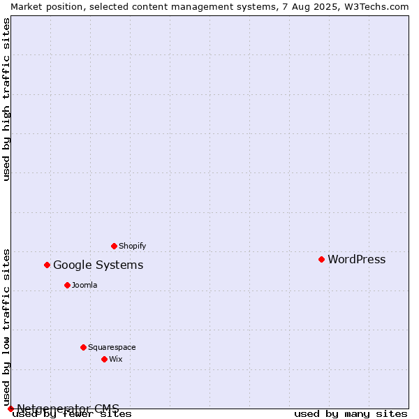 Market position of WordPress vs. Google Systems vs. Netgenerator CMS