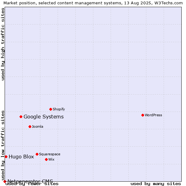 Market position of Google Systems vs. Hugo Blox vs. Netgenerator CMS