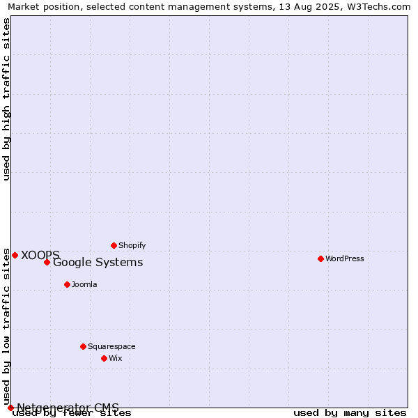 Market position of Google Systems vs. XOOPS vs. Netgenerator CMS