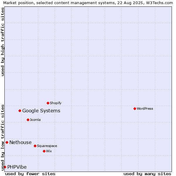 Market position of Google Systems vs. Nethouse vs. PHPVibe