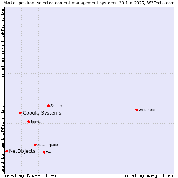 Market position of Google Systems vs. NetObjects