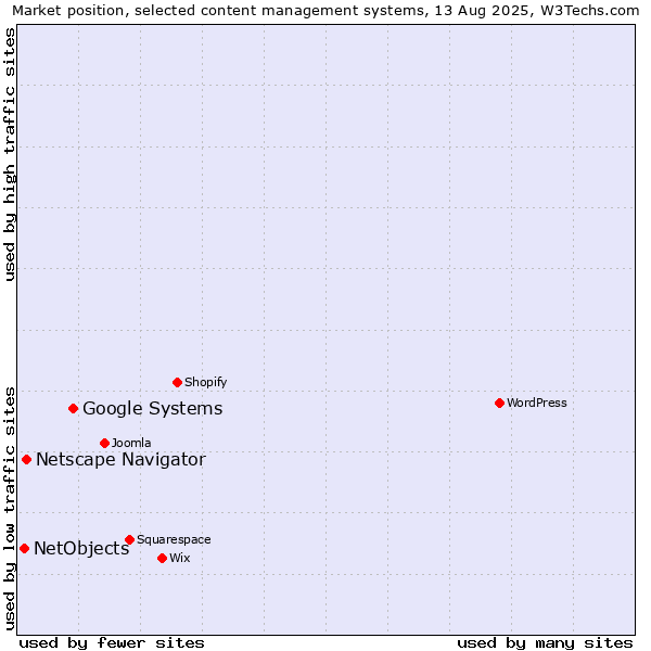 Market position of Google Systems vs. Netscape Navigator vs. NetObjects
