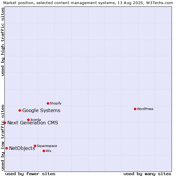 Market position of Google Systems vs. NetObjects vs. Next Generation CMS