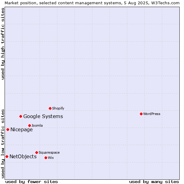Market position of Google Systems vs. Nicepage vs. NetObjects