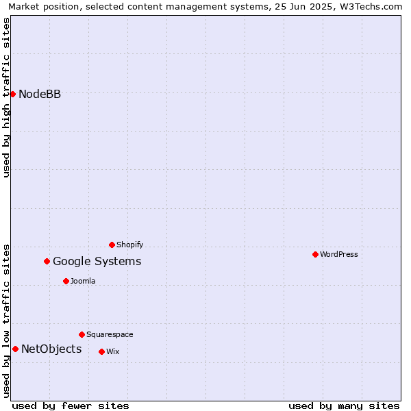 Market position of Google Systems vs. NetObjects vs. NodeBB