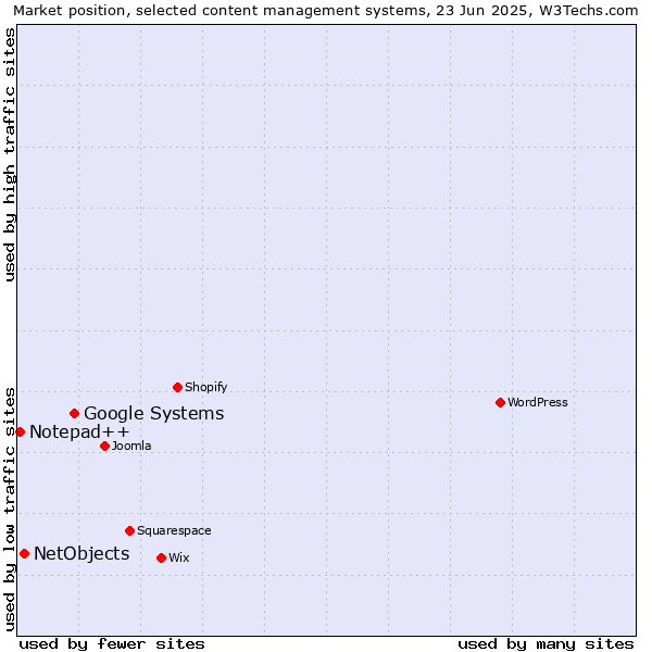 Market position of Google Systems vs. NetObjects vs. Notepad++