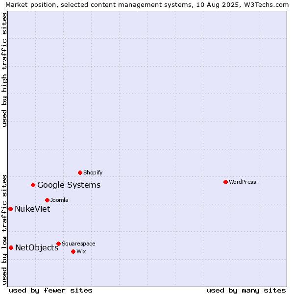 Market position of Google Systems vs. NetObjects vs. NukeViet