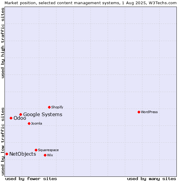 Market position of Google Systems vs. Odoo vs. NetObjects