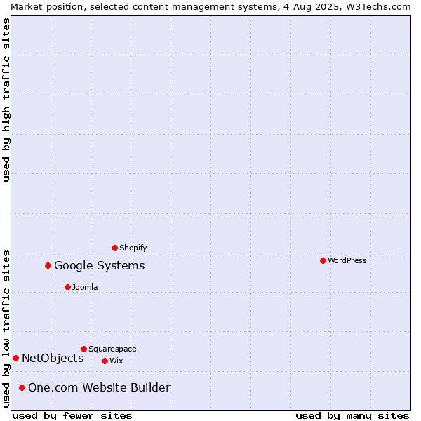 Market position of Google Systems vs. One.com Website Builder vs. NetObjects