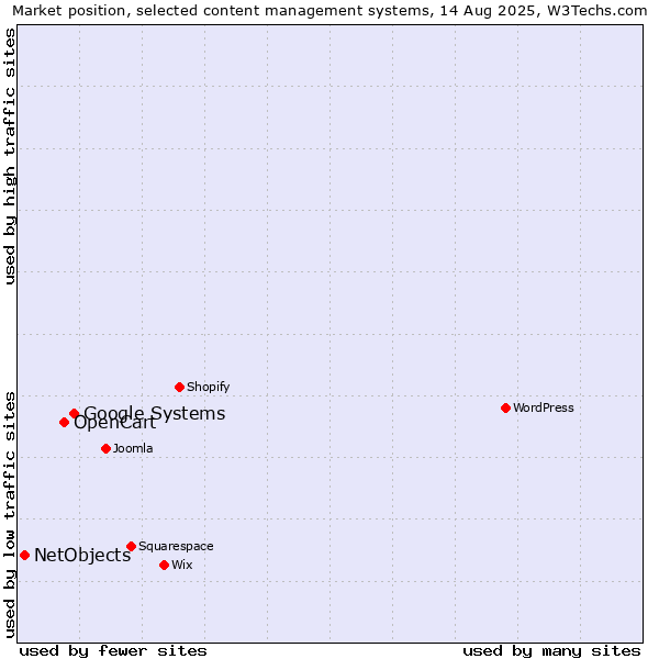 Market position of Google Systems vs. OpenCart vs. NetObjects