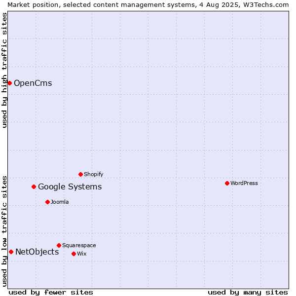 Market position of Google Systems vs. NetObjects vs. OpenCms