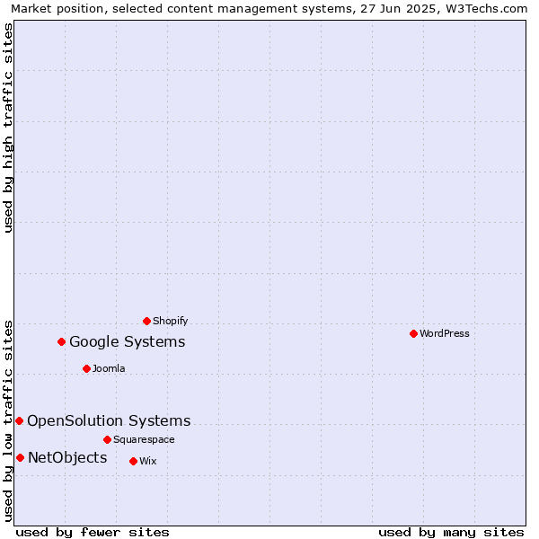 Market position of Google Systems vs. NetObjects vs. OpenSolution Systems