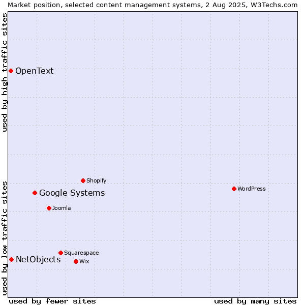 Market position of Google Systems vs. NetObjects vs. OpenText