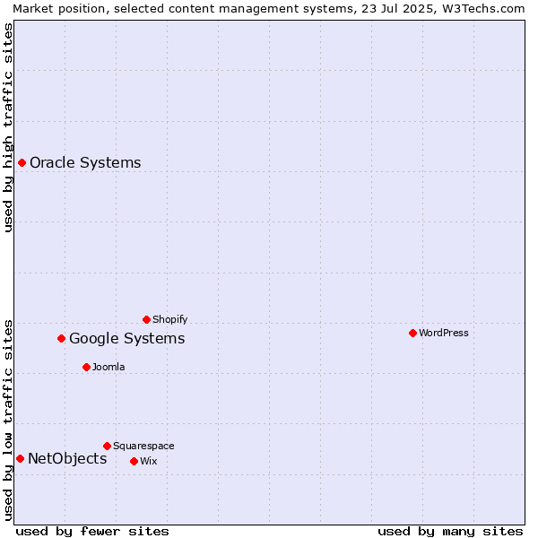 Market position of Google Systems vs. Oracle Systems vs. NetObjects