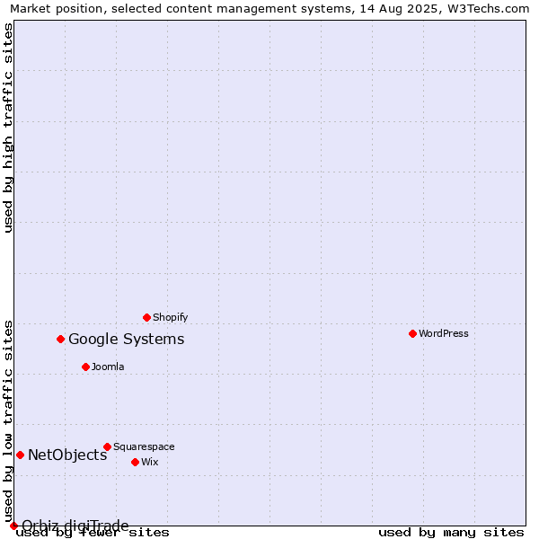 Market position of Google Systems vs. NetObjects vs. Orbiz digiTrade