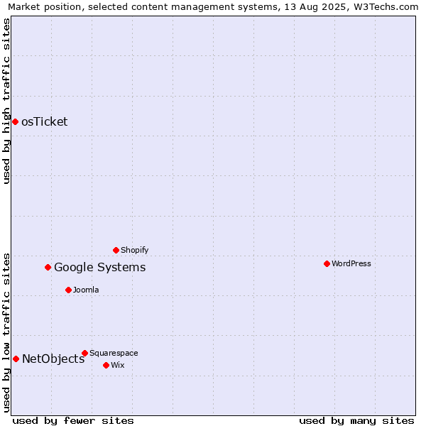 Market position of Google Systems vs. NetObjects vs. osTicket