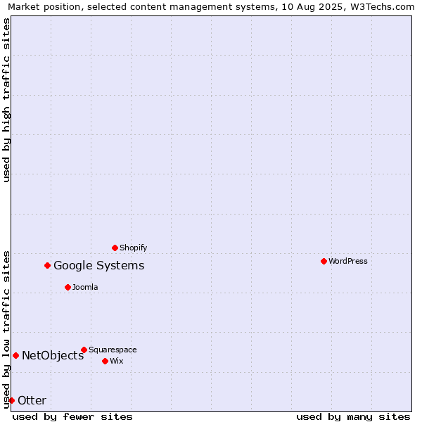 Market position of Google Systems vs. NetObjects vs. Otter