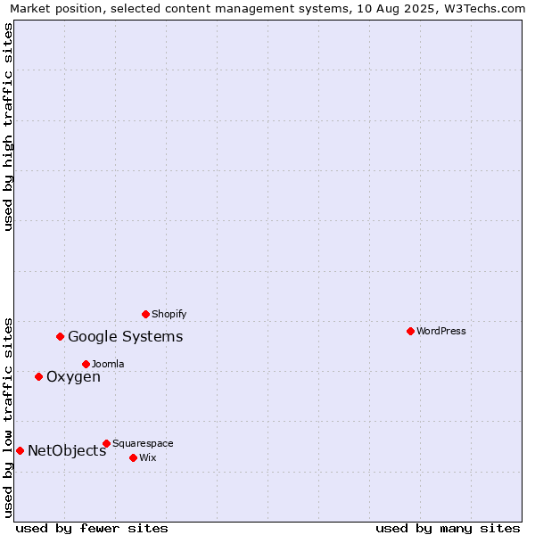 Market position of Google Systems vs. Oxygen vs. NetObjects
